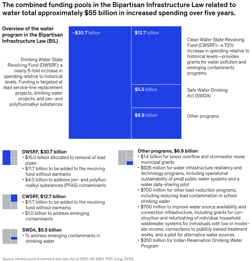 Reinvesting in Public Water: Modernization and Funding Insights